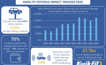 Pothole peril worsens
